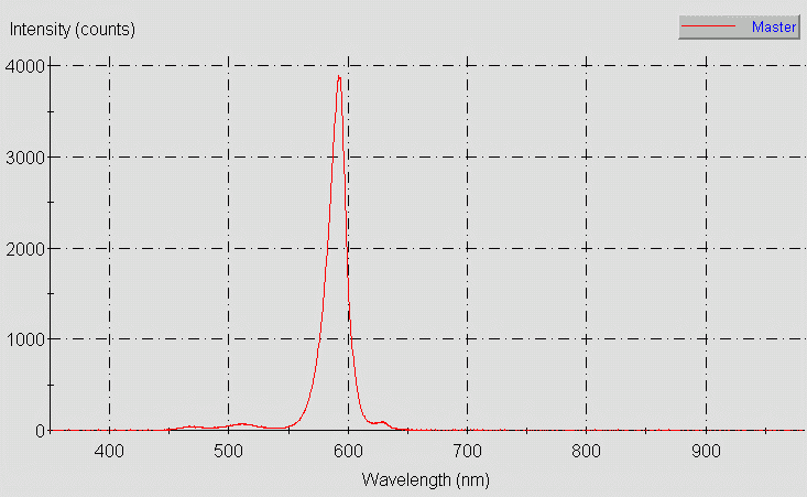 Spectrographic plot