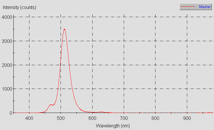 Spectrographic plot