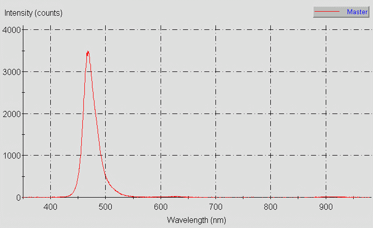 Spectrographic plot