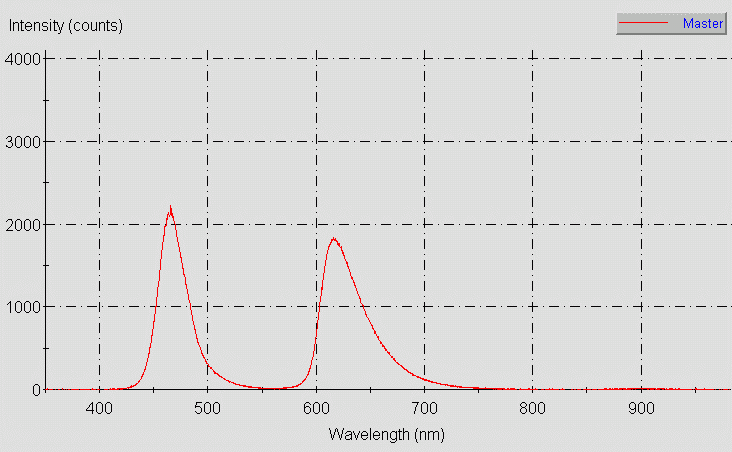 Spectrographic plot