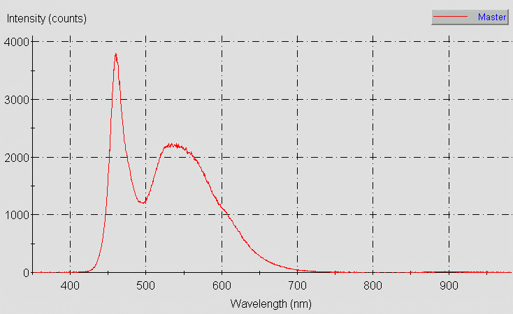 Spectrographic plot