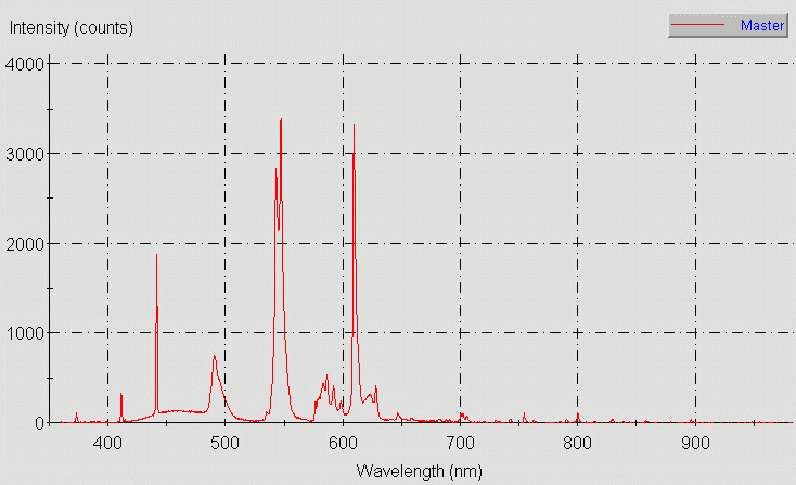 Spectrographic analysis