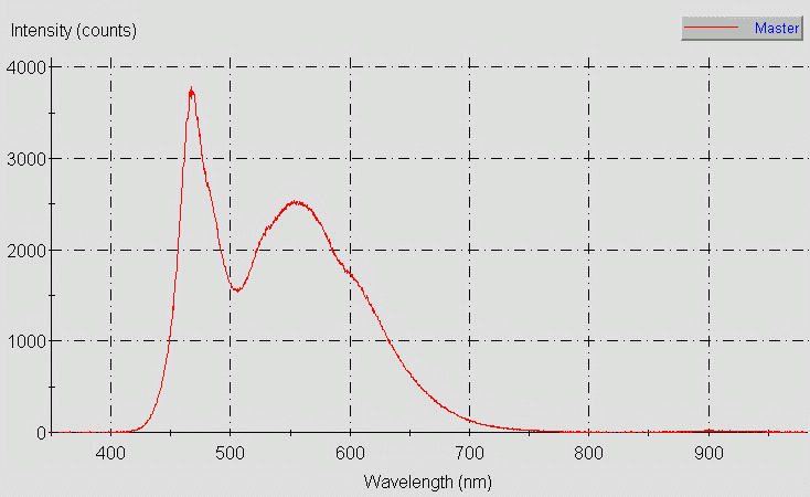 Spectrographic plot