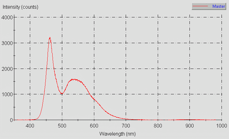 Spectrographic plot