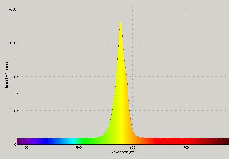 Spectrographic plot