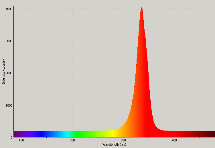 Spectrographic plot