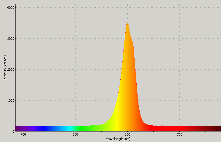 Spectrographic plot