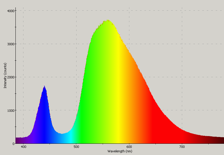 Spectrographic analysis