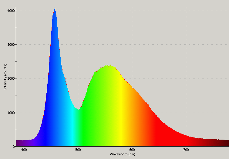 Spectrographic analysis