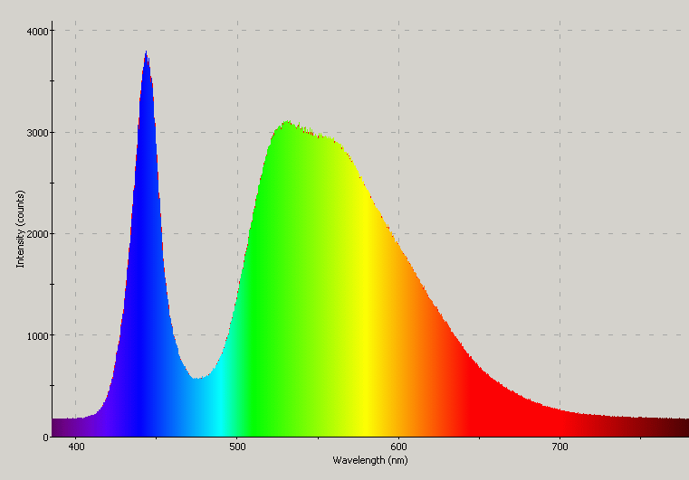 Spectrographic plot