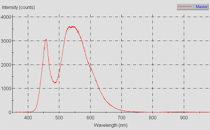 Spectrographic analysis