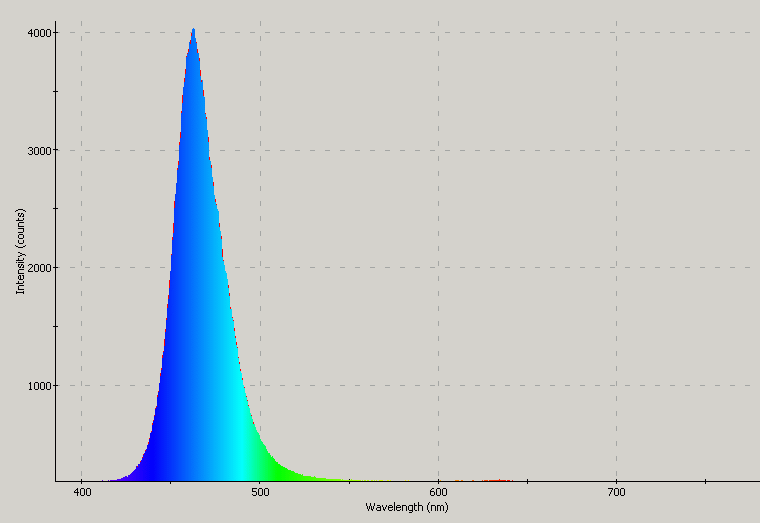 Spectrographic plot