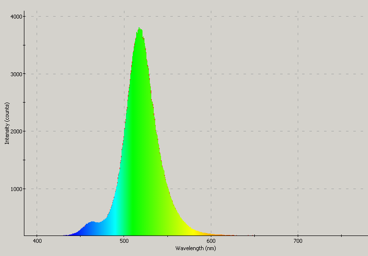 Spectrographic plot