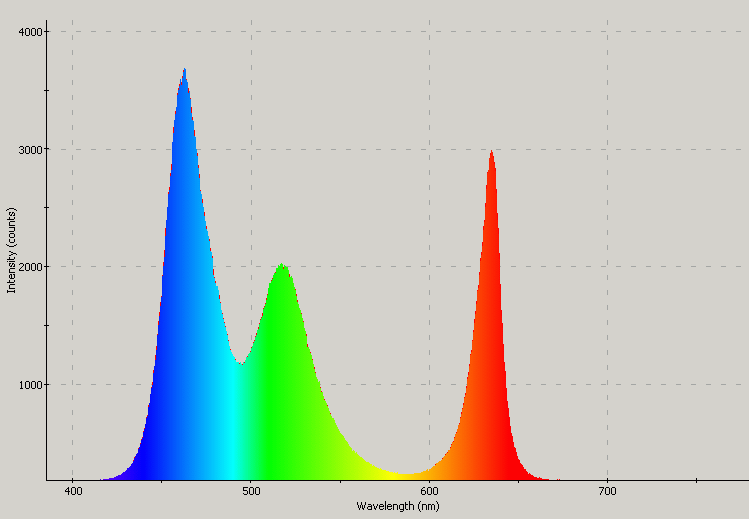 Spectrographic plot