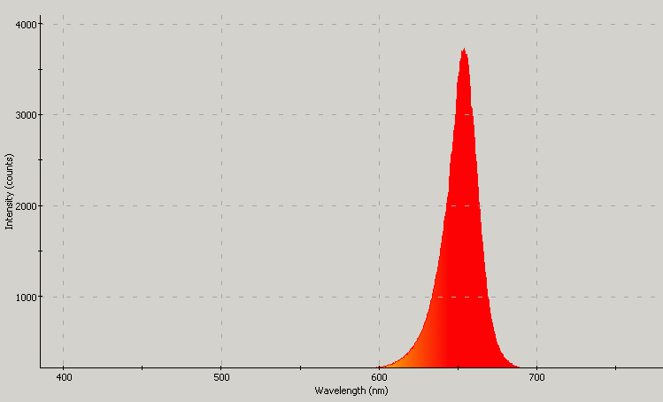 Spectrographic plot