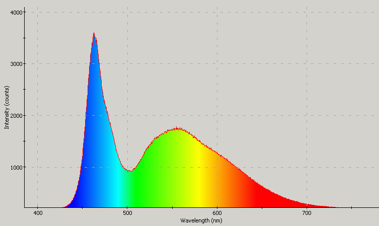 Spectrographic analysis