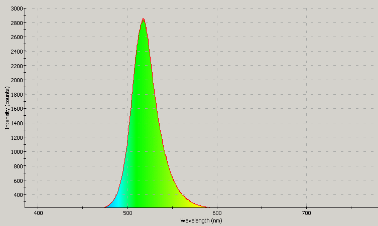 Spectrographic plot