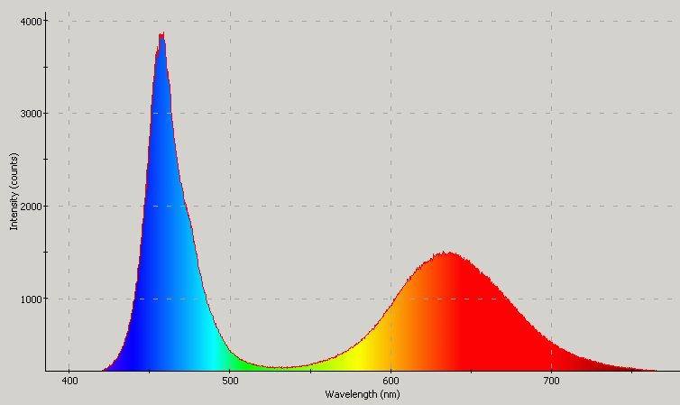 Spectrographic analysis