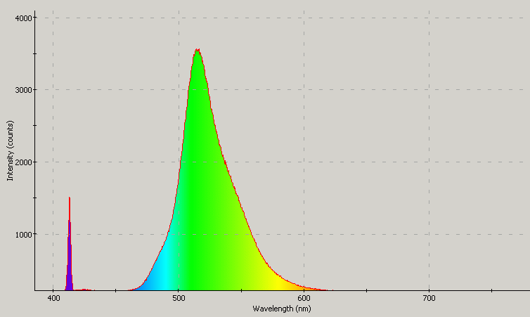 Spectrographic analysis