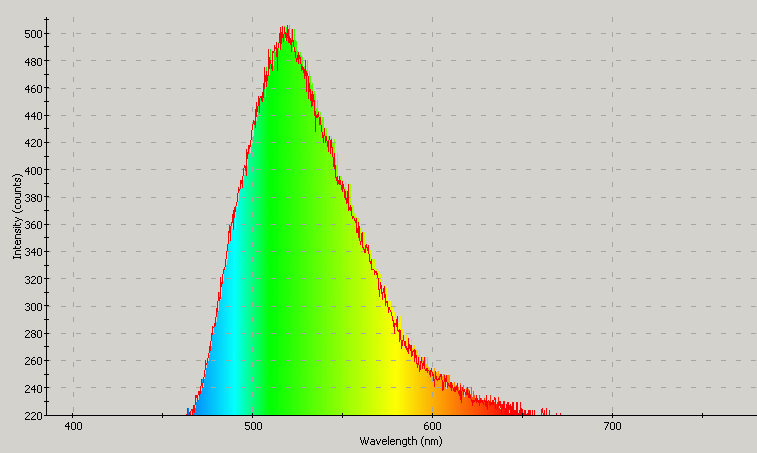 Spectrographic analysis