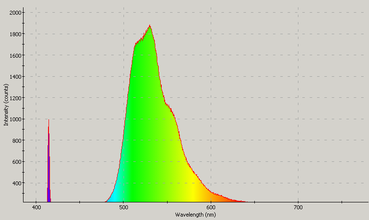 Spectrographic analysis