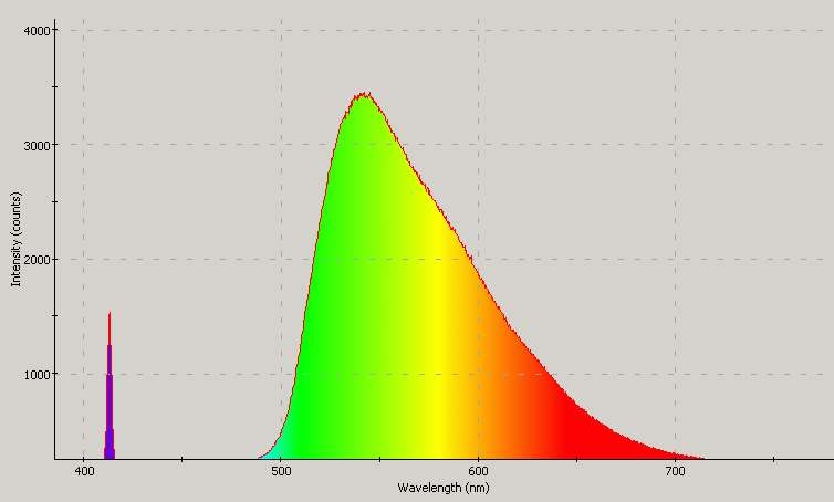 Spectrographic analysis