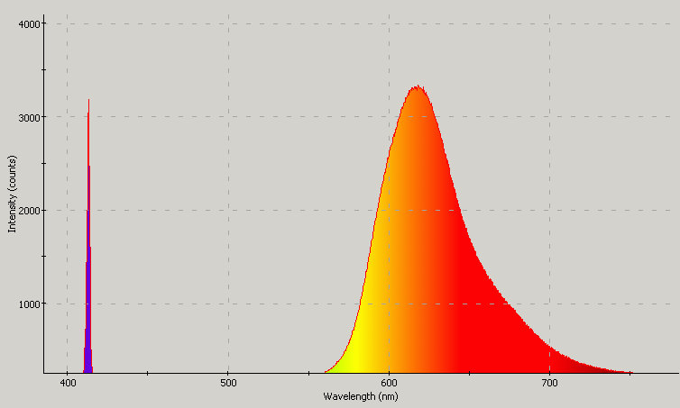 Spectrographic analysis