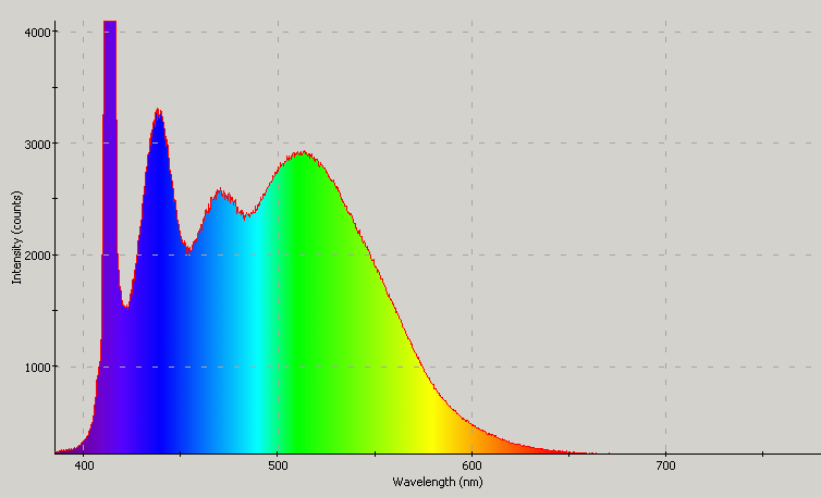 Spectrographic analysis