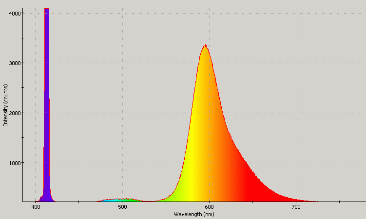 Spectrographic analysis