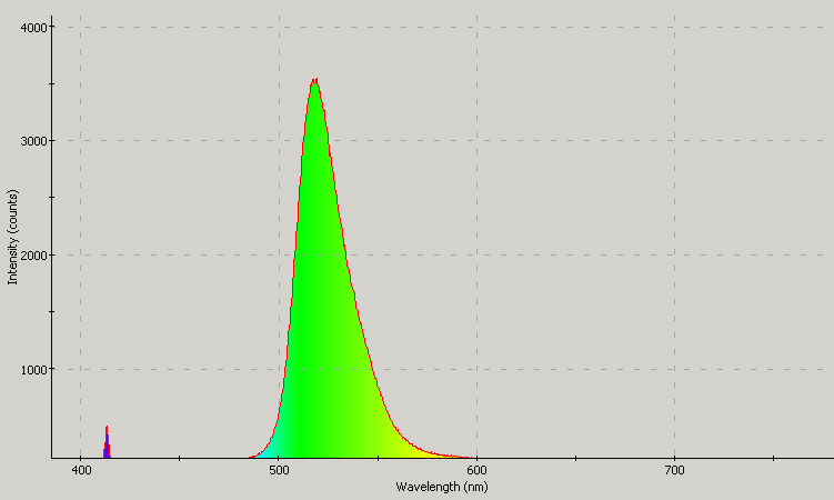 Spectrographic analysis