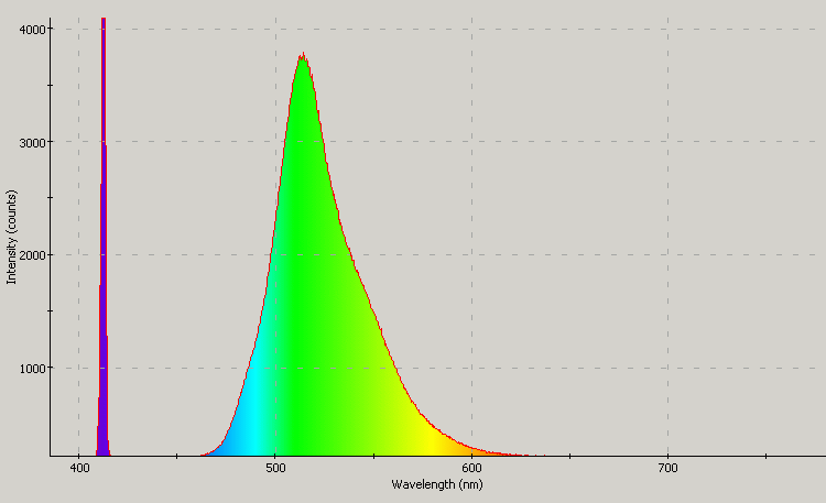 Spectrographic analysis