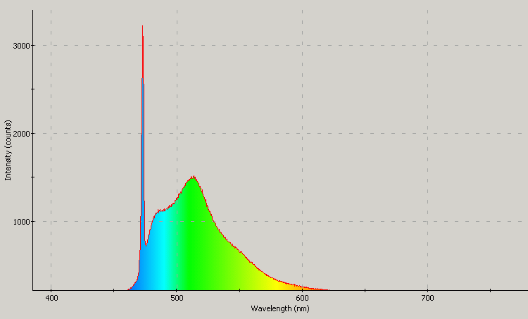 Spectrographic analysis