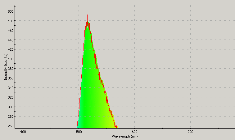 Spectrographic analysis