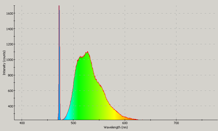 Spectrographic analysis