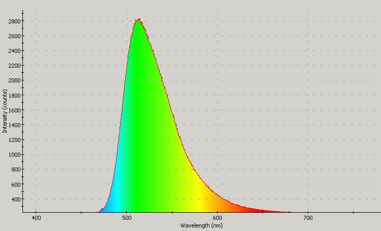 Spectrographic analysis