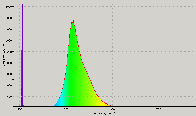 Spectrographic analysis