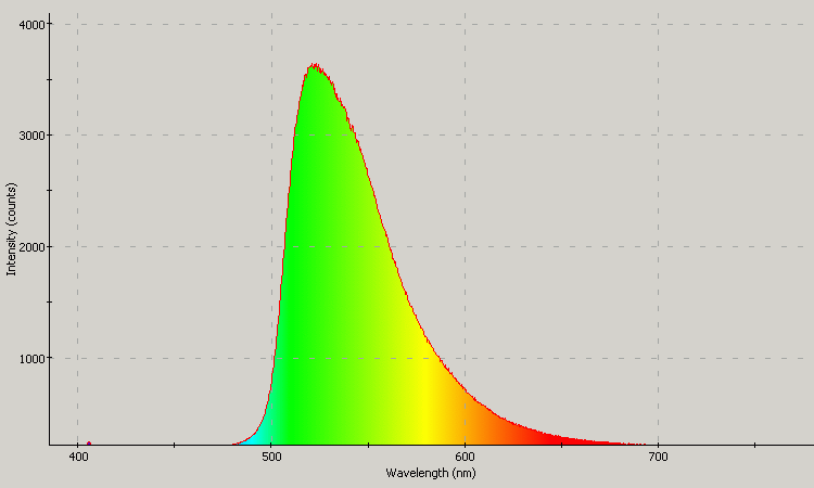 Spectrographic analysis