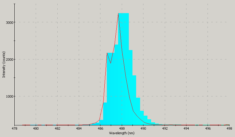 Spectrographic analysis