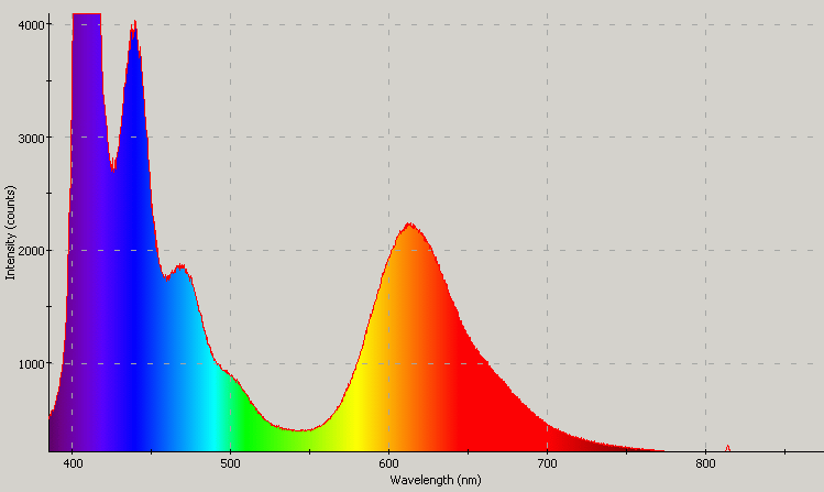 Spectrographic plot