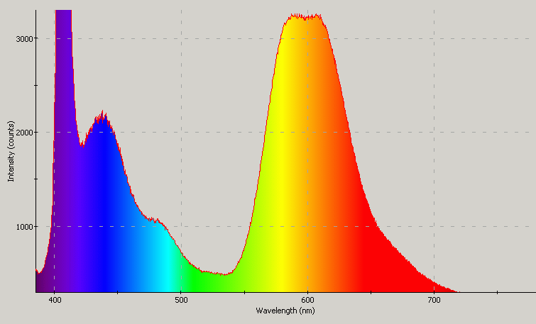 Spectrographic plot