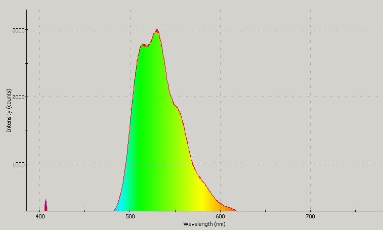 Spectrographic plot