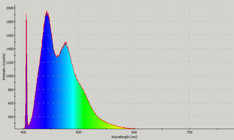 Spectrographic plot