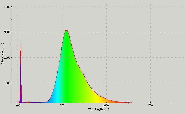 Spectrographic plot