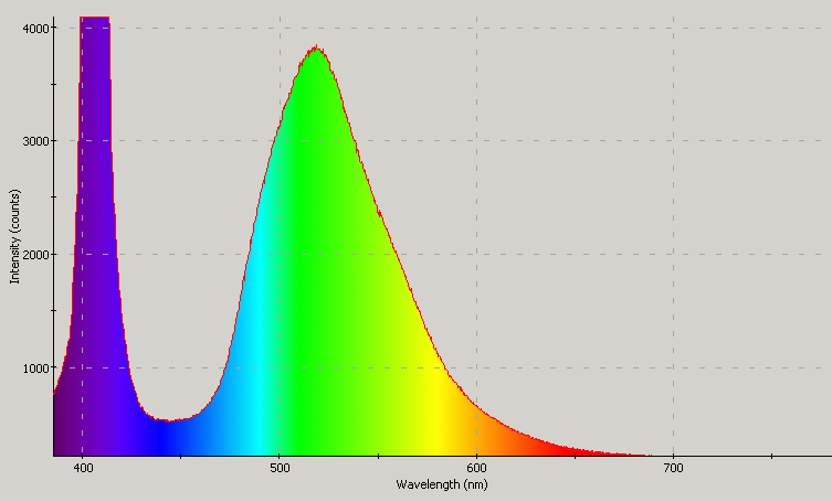 Spectrographic plot