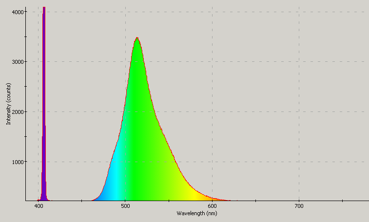 Spectrographic plot