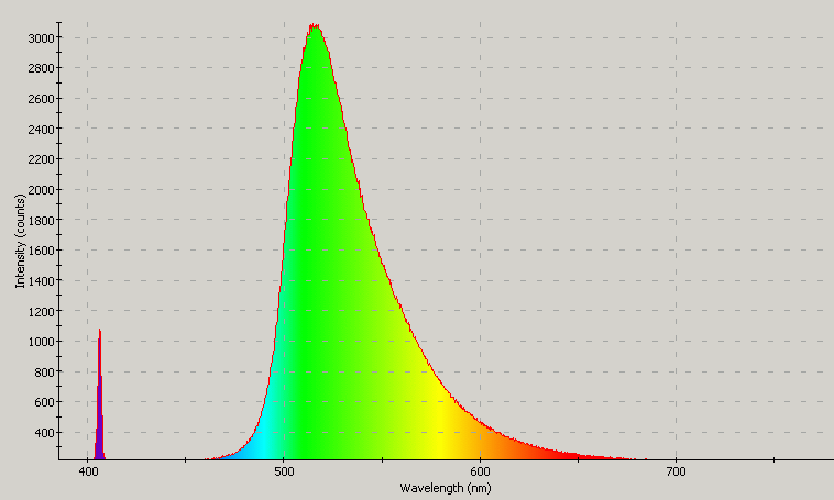 Spectrographic plot