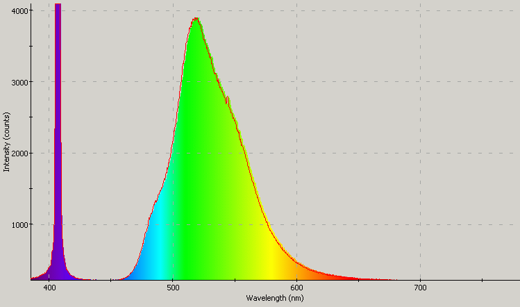 Spectrographic plot