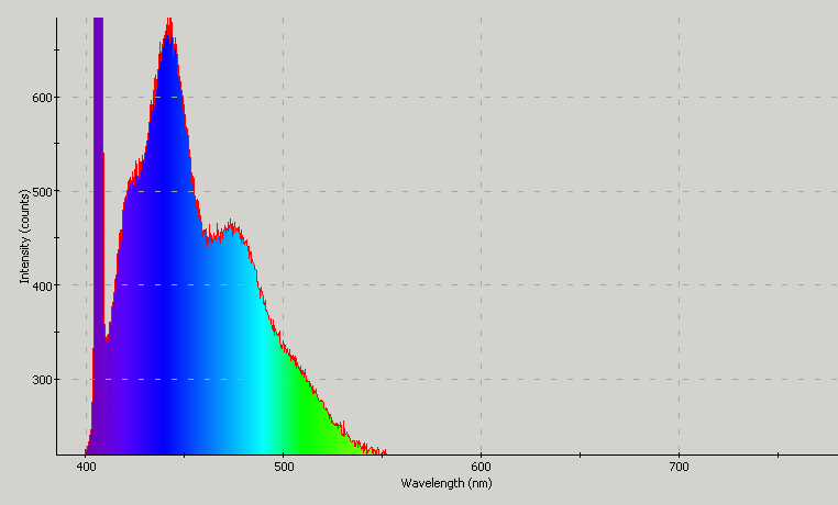 Spectrographic plot