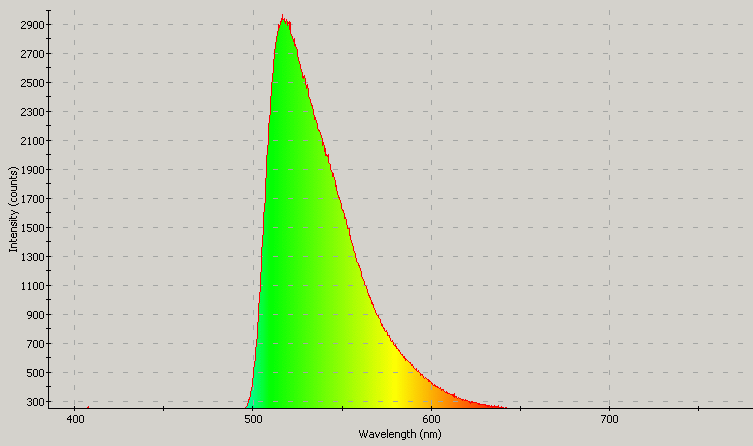 Spectrographic analysis