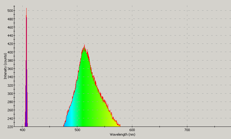 Spectrographic analysis